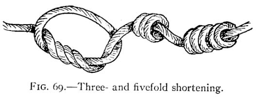 The simplest form of shortening, shown in Fig. 67, is a variation of the common and simple overhand knot already described and illustrated.