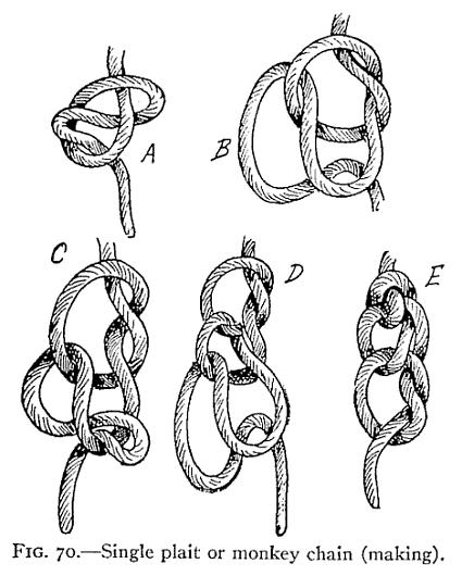 Another very simple form of shortening is shown in Fig. 70 and is known as the "Single Plait," or "Chain Knot." To make this shortening, make a running loop (A, Fig.