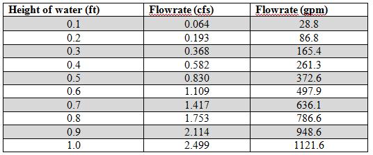 Table 2. Rating table created for a rectangular channel with from known flume dimensions.