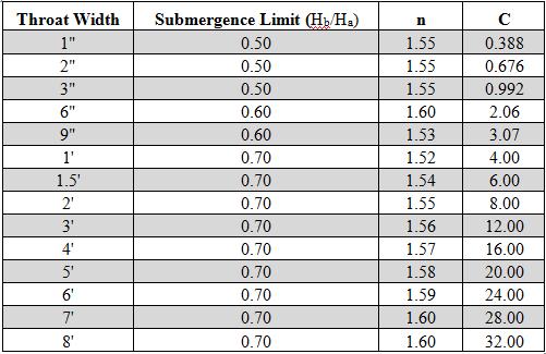 Table 3. Submergence Limits for smaller sized Parshall flumes along with n and C values.