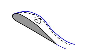 As the aerofoil passes beyond the peak of its pitching motion, the stall vortex will begin to convect downstream as shown in figure 5, an almost instantaneous lift stall will occur, and soon after