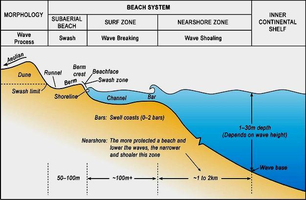 post monsoon season there is decreasing shoreline as well as repetitive formation of beach dynamic features.