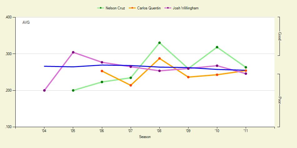 EXHIBIT B: Carlos Quentin and Josh Willingham Comparison Graphs [All graphs can