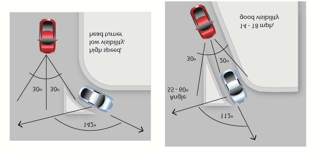 Sharper angles of slip lanes are important to slow cars and increase visibility (Credit: Michele Weisbart) YIELD AND STOP CONTROLLED INTERSECTIONS Unsignalized intersection control options include