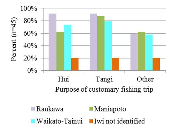Customary fishing is carried out primarily for hui and tangi. Feedback during the research hui indicated that the most important reason for customary fishing was harvest for food, i.e., their customary fishing happened because there was a reason to do so, such as birthdays or fishing for older people who were no longer able to fish for themselves.