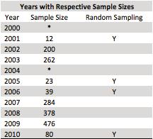 Table 1. Categorization of years over a decadal time period. Sample sizes marked with * signify a lack of substantial numbers to compare between the two populations.