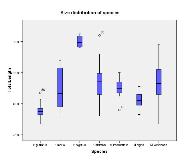 Figure 14: Graph showing the varying size distribution of the catch by species It can be seen in Fig 14 that there is a significant difference in the size classes of species; however this trend does