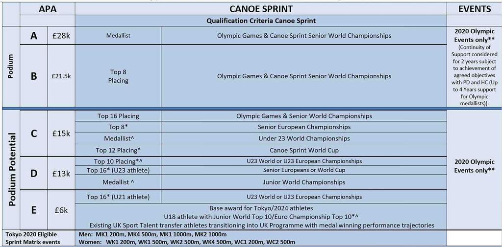 All results are subject to an assessment of strength/depth of start line (in par cular World Cups and European Championships) in an Olympic event as outlined in criteria above.