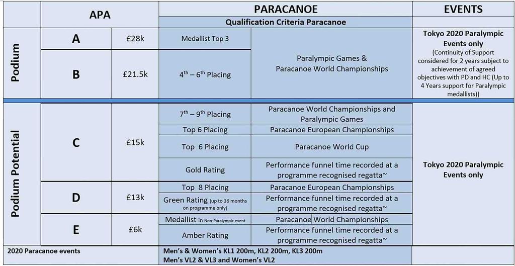 All results are subject to an assessment of strength/depth of start line (in par cular World Cups) in a Paralympic event as outlined in criteria above.