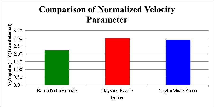 Figure 7b shows the normalized time parameter for initial ball contact for three different clubs.