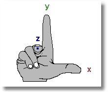 Figure 28 Right Hand Rule Source: Rhinoceros Help File Glossary Creating Hullforms Creating a Hullform from a Lines Plan or Table of Offsets When creating a new 3D model of a hullform geometry, the