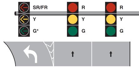 Yellow Trap Resolving Yellow Trap: Protected left turn movement opposing track clearance movement Split phase opposing movements Flashing yellow arrow Transition through all-red