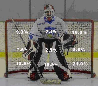 The areas of the net which cannot be cover by the goaltender are divided into the blocker side and the clove side. As a result we have a low blocker or a low glove and a high blocker or a high glove.