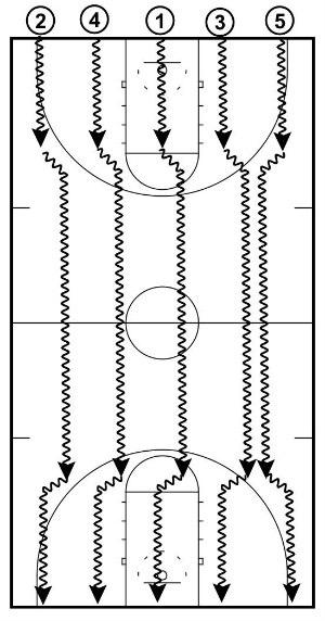 55 SECOND DRILL 55 Second Drill How the Drill Works: Players complete four lengths of the court agains the clock (not necessarily 55 seconds) while performing a variety of dribbling challenges.