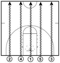 DRIBBLE LINES Dribble Lines How the Drill Works: All players start on the baseline with a basketball.