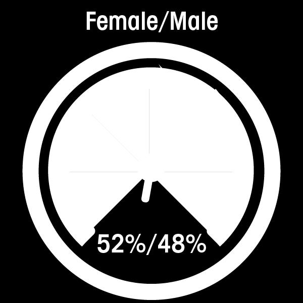 Demographic profile