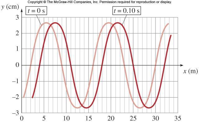 (a) The amplitude corresponds to the largest (or smallest value of y) A 2.6cm (b) The wavelength is the distance it takes for the pattern to repeat itself.