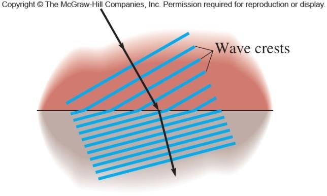 When the medium changes, the speed of the wave will change. Since v f what changes, the frequency of the wave, its wavelength or both? The frequency is a measure of the up and down motion of the wave.