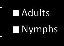 Sensitivity 6 Adults Nymphs 2 5 A 4 3 2 1 0 C 4 c