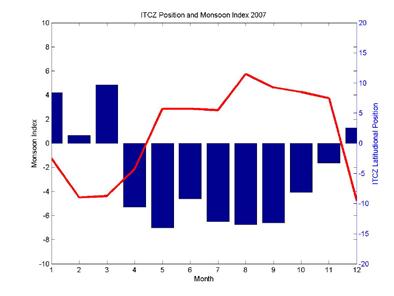 ITCZ Jump Observed by MTSAT vs Indo-