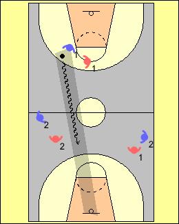 In this case it is O1, the ball handler, sees an open rim. Attack the basket! There is no sense in passing to either O2 or O3 who are guarded.