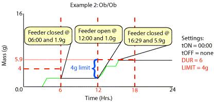 When computer controlled, the barrier may actuated by a pre-set time schedule or by way of a consumption threshold based on mass in accordance with a caloric restriction protocol.