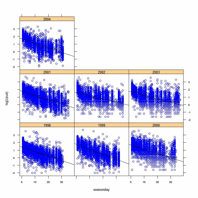 Linear and nonlinear lines fit to data [xyplot(log(cpue)~seasonday yr,subset=cpue>5/375,
