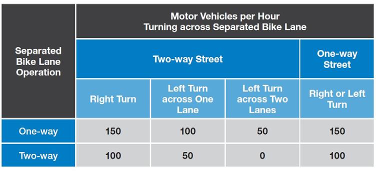 Allowing Motor Vehicle Turns Across Bike Lanes Signal Phasing Overview 1 Concurrent bike phase with concurrent permissive vehicle turns