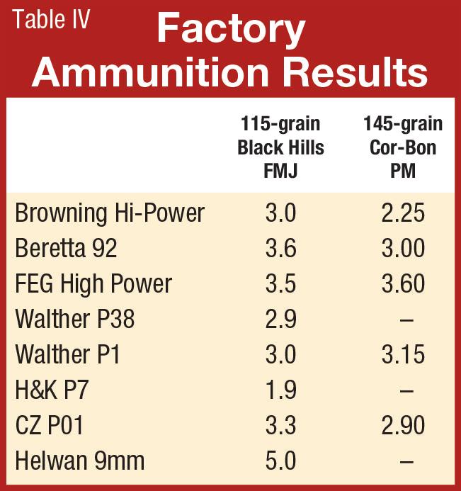 For economy, a JHP bullet was unnecessary. OAL had to be compatible with the P01 and powder selection compatible with the P7. A bit of research led to good choices.