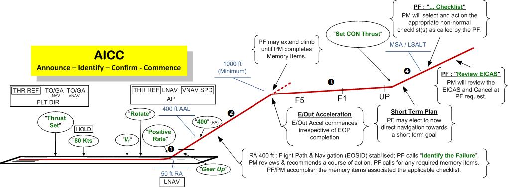 7.17. Engine Failure on Takeoff Overview Diagram This diagram overviews a sequence profile for Engine related NNM s during takeoff and must not be extrapolated across the spectrum of other takeoff
