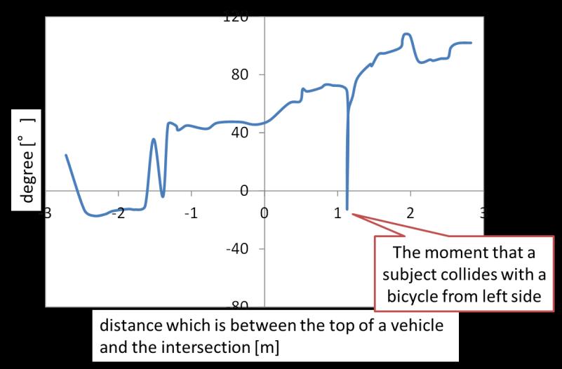 In addition, the driving characteristic results show that 1) the STOP road surface marking didn t have any effect in reducing vehicle speed before the intersection (and it is fit to the observation