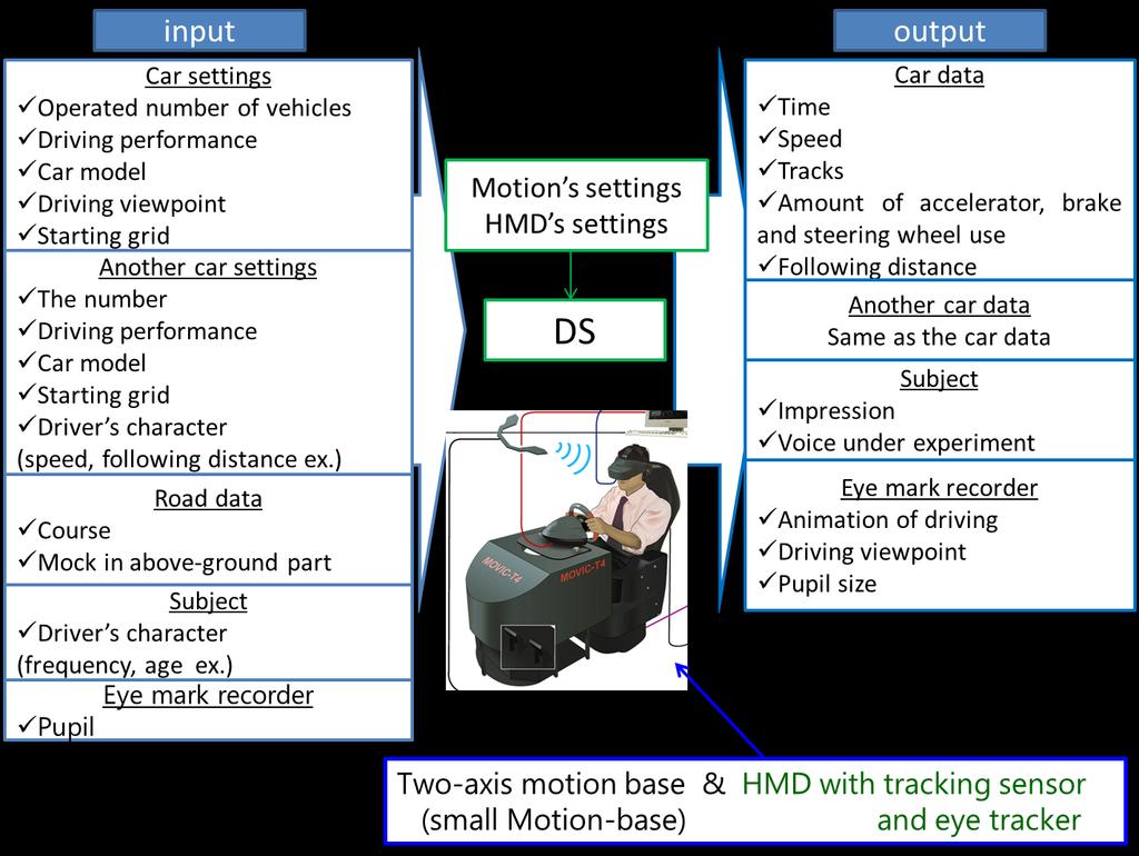 Figure 5 Overall system components of MOVIC-T4 Measurement of View Angle during Left Turn at Intersection As found in the experiment with a 114 degree HMD, there may be a possible delay in perceiving