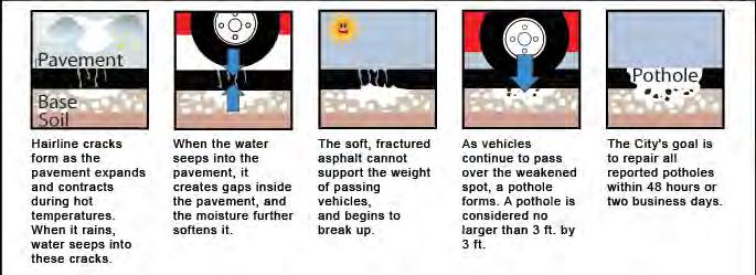 How a Pothole is Created Report potholes (or any non-emergency maintenance