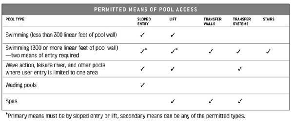 because of landscaping or adjacent structures are still counted as part of the pool s total linear feet.