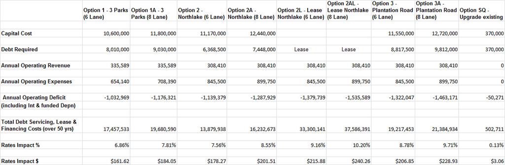 The table below summarises the estimated costs and rating impacts for six and eight lane lap pools with a learners pool, at each of the three locations under consideration.