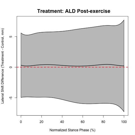 Figure 9: Functional analysis ALD pre-exercise.