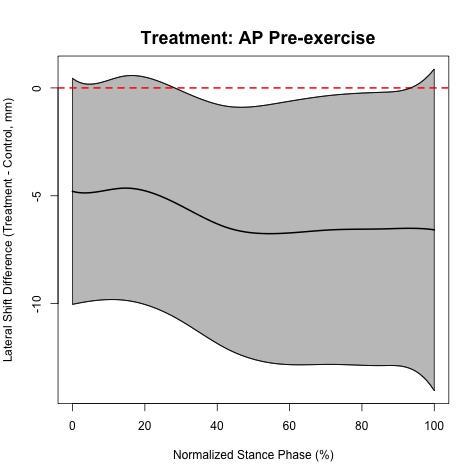Figure 12: Functional analysis AP pre-exercise.