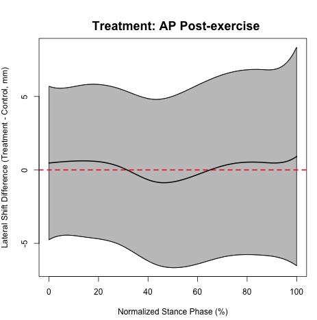 24 Figure 13: Functional analysis AP post-exercise.