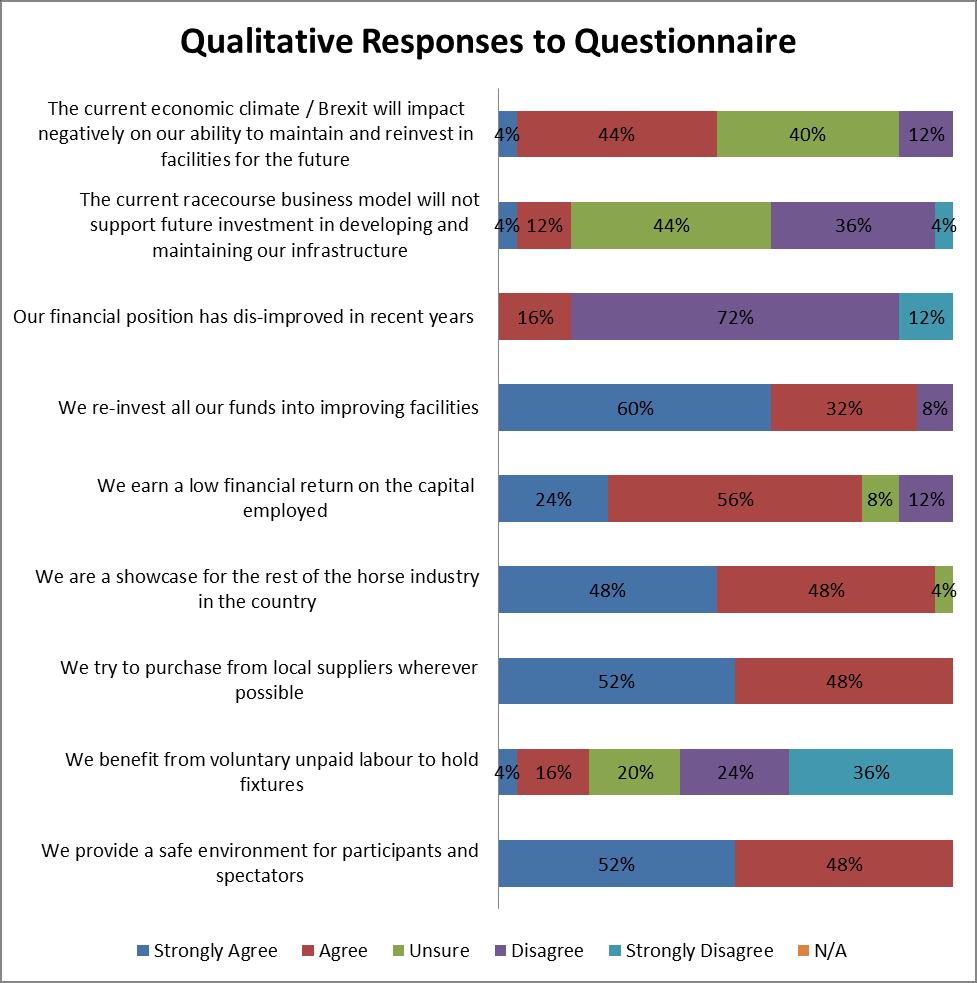 3.10. QUALITATIVE DATA FROM QUESTIONNAIRES Figures 11 and 12 below set out in aggregate form the responses received from racecourses to a set of qualitative questions contained in the questionnaire