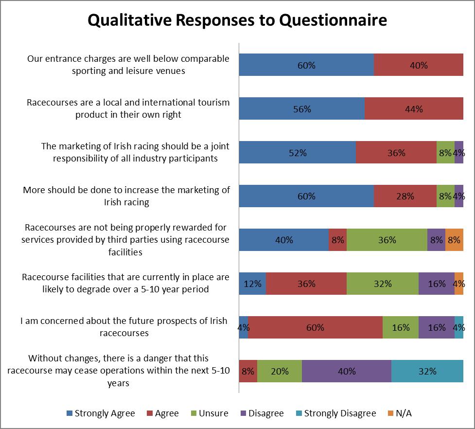 Figure 12: Qualitative Responses to Questionnaire B Source: Petrus Questionnaire Respondents unanimously (100%) (2012: 95%) believe that entrance charges are below comparable sporting and leisure