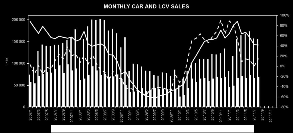 Russian car sales ('000) x RUSSIA Car sales back on a growth track Russian car sales forecast basic scenario 6 000 5 000 4 000 3 000 2 000 1 000 0 '04 '05 '06 '07 '08 '09 10 '11f 12f 13f 14f 15f 16f