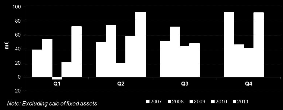 FINANCIAL PERFORMANCE Group operating result per quarter 2007-2011 1-6/2011 Cumulative operating result per quarter (m ) Net sales 628.0 m (444.2 m ), +41.4% EBIT 165.6 m (82.0 m ), +101.