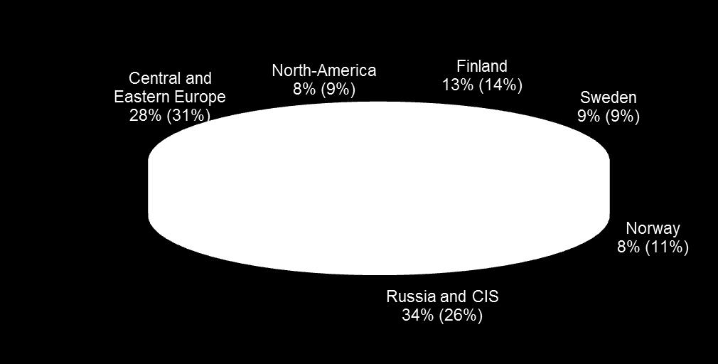 0% Central and Eastern Europe +36.4% North America +13.7% MANUFACTURING Sales development in euros Nordic countries +32.