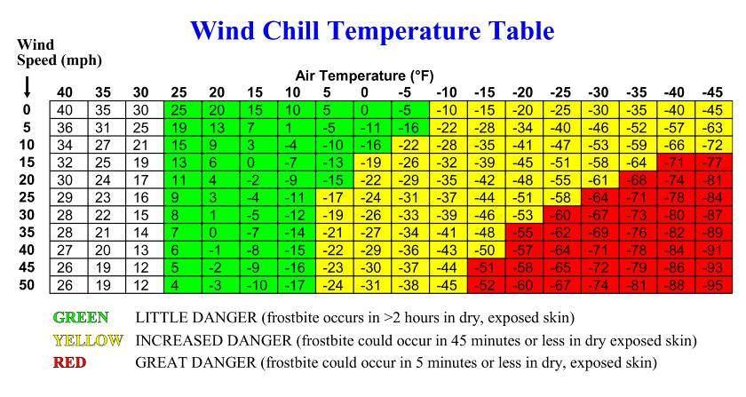 The wind chill index gives the equivalent temperature of the cooling power of wind on exposed flesh.