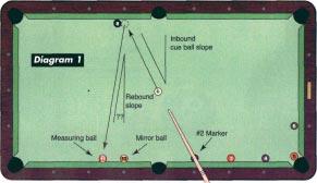 Hoppe to It Custom-fit your own system. There are lots of systems that will tell you where the cue ball or object ball will go when you make a shot a certain way.