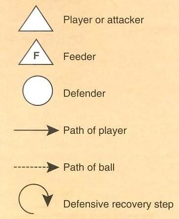 Stand next to your opponent about 5 metres away from the thrower. When your opponent offers to take a pass, the thrower releases the ball. Contest the pass, but allow the attacker to receive the pass.