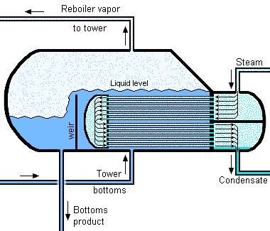 Question 4 Reboiler is used in the petroleum industry to vaporize a fraction of the bottom product from a distillation column.