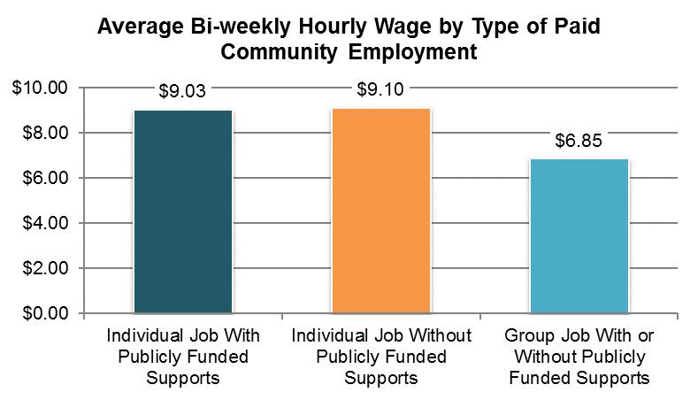 National Core Indicators NCI reports on three types of community jobs: (1) individual job without publicly funded supports an individual job in which the person does not receive state or other funded