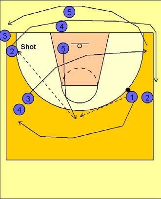 The drill starts on the opposite side of the floor we are looking to set the Flare Screen. #5 dribbles at #1 and passes to him and then they both execute a ball screen.