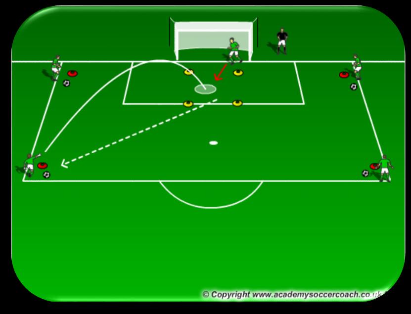 GK High Balls & Crosses GK Agility & Perry Place 3 cones from the center of the goal angled to one side of the goal every 2-3 yards (based on the player s age & ability).